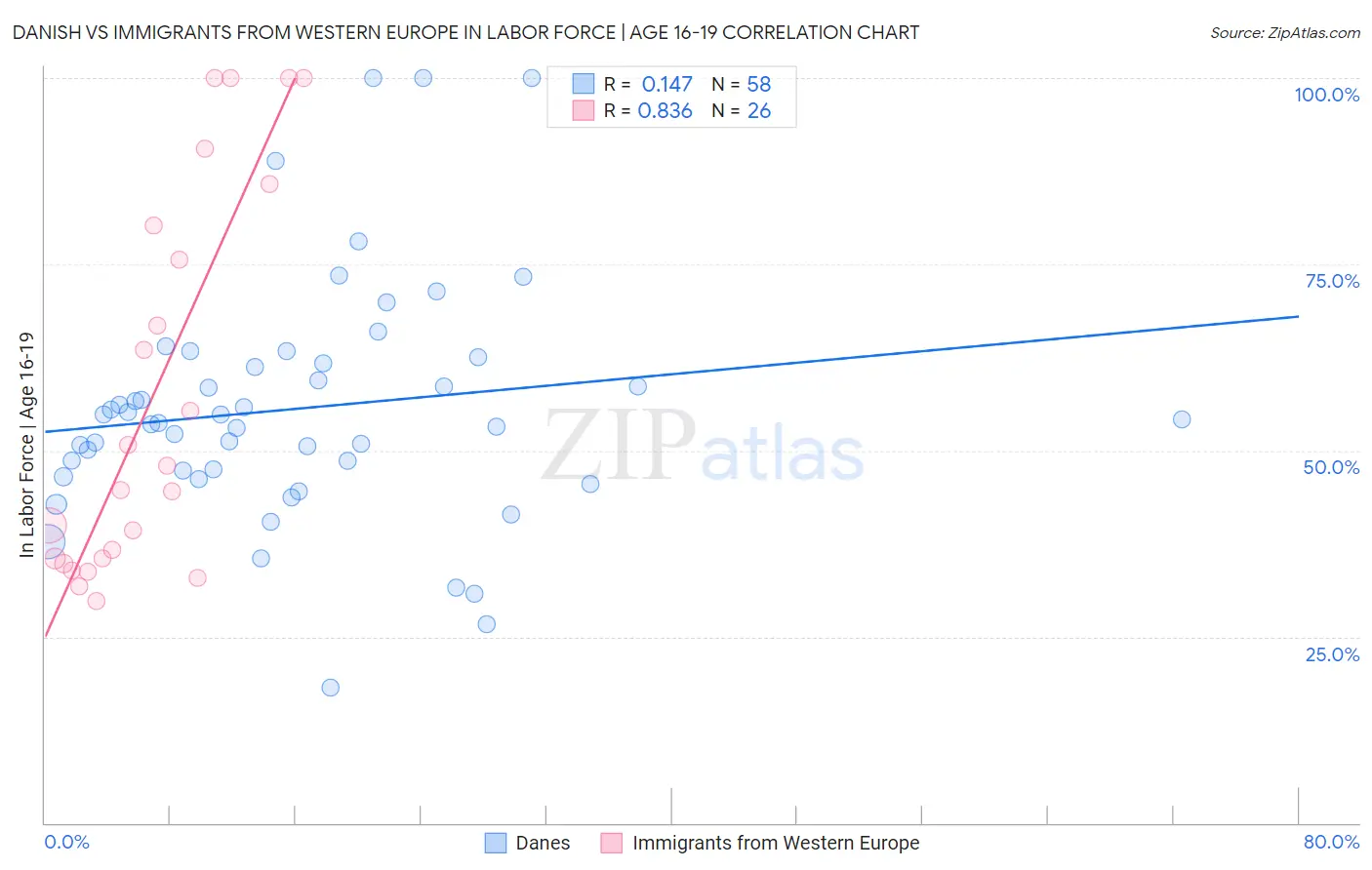 Danish vs Immigrants from Western Europe In Labor Force | Age 16-19