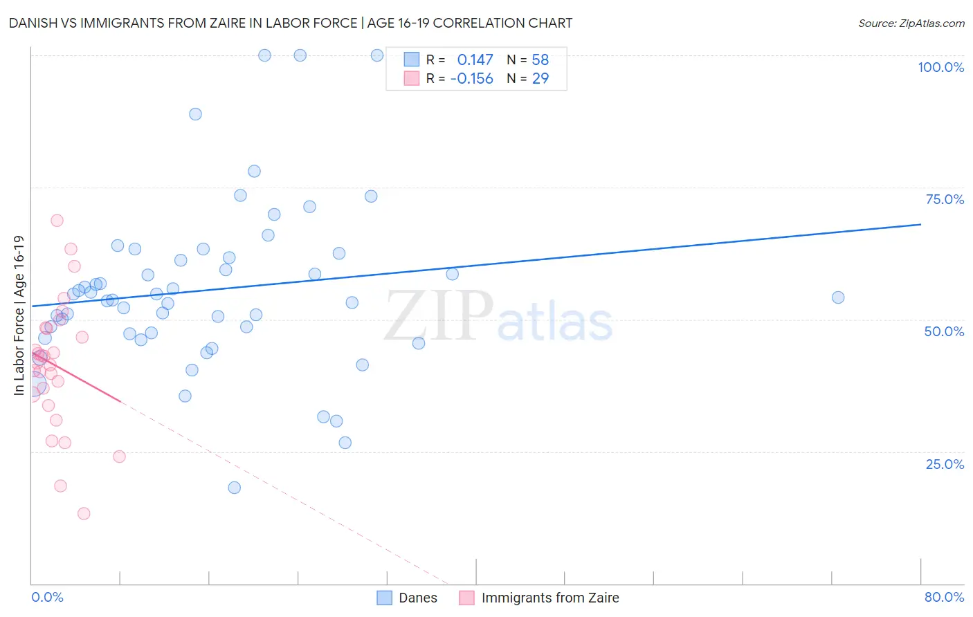 Danish vs Immigrants from Zaire In Labor Force | Age 16-19