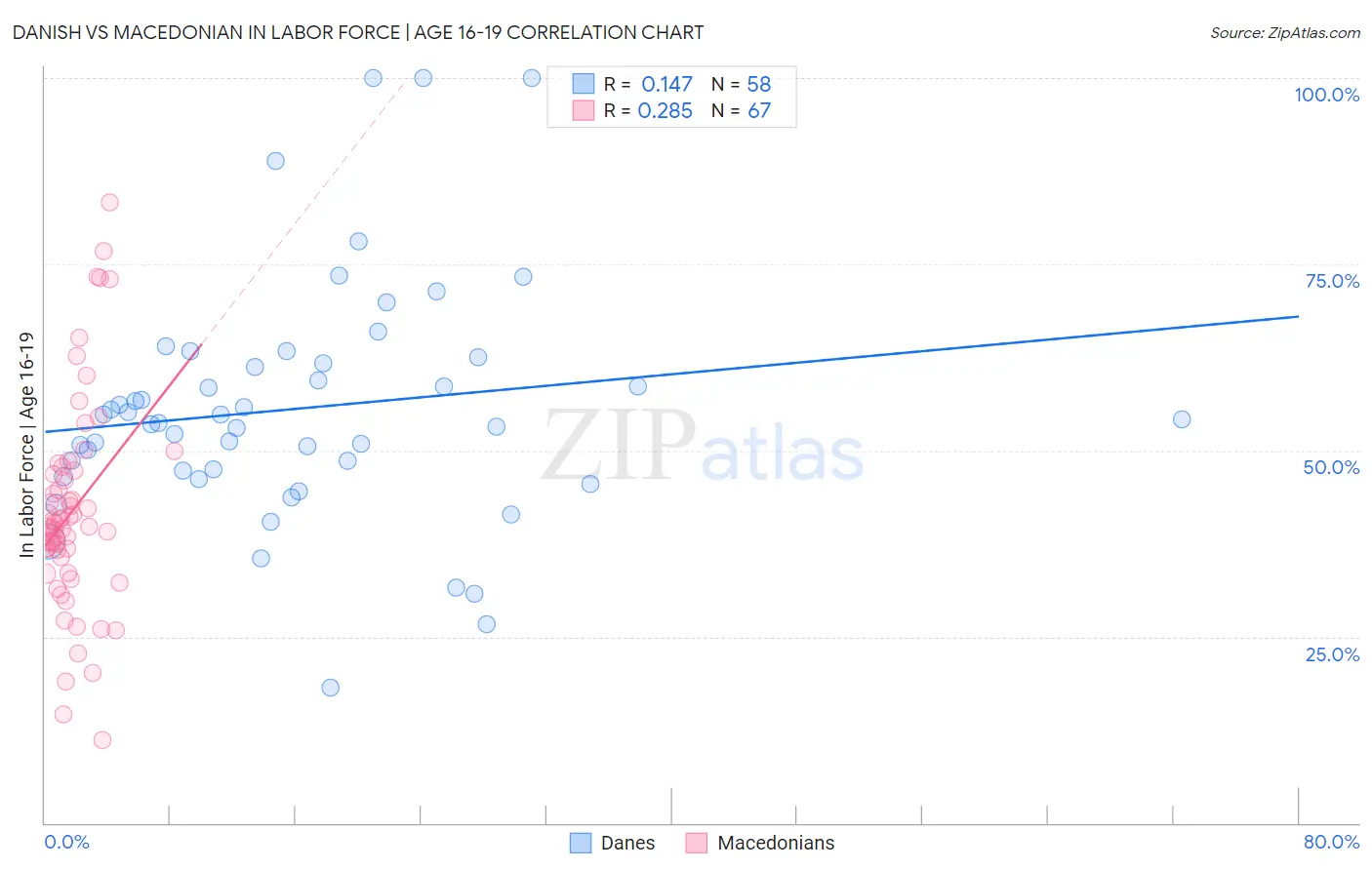 Danish vs Macedonian In Labor Force | Age 16-19