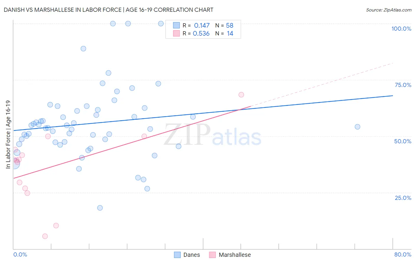 Danish vs Marshallese In Labor Force | Age 16-19