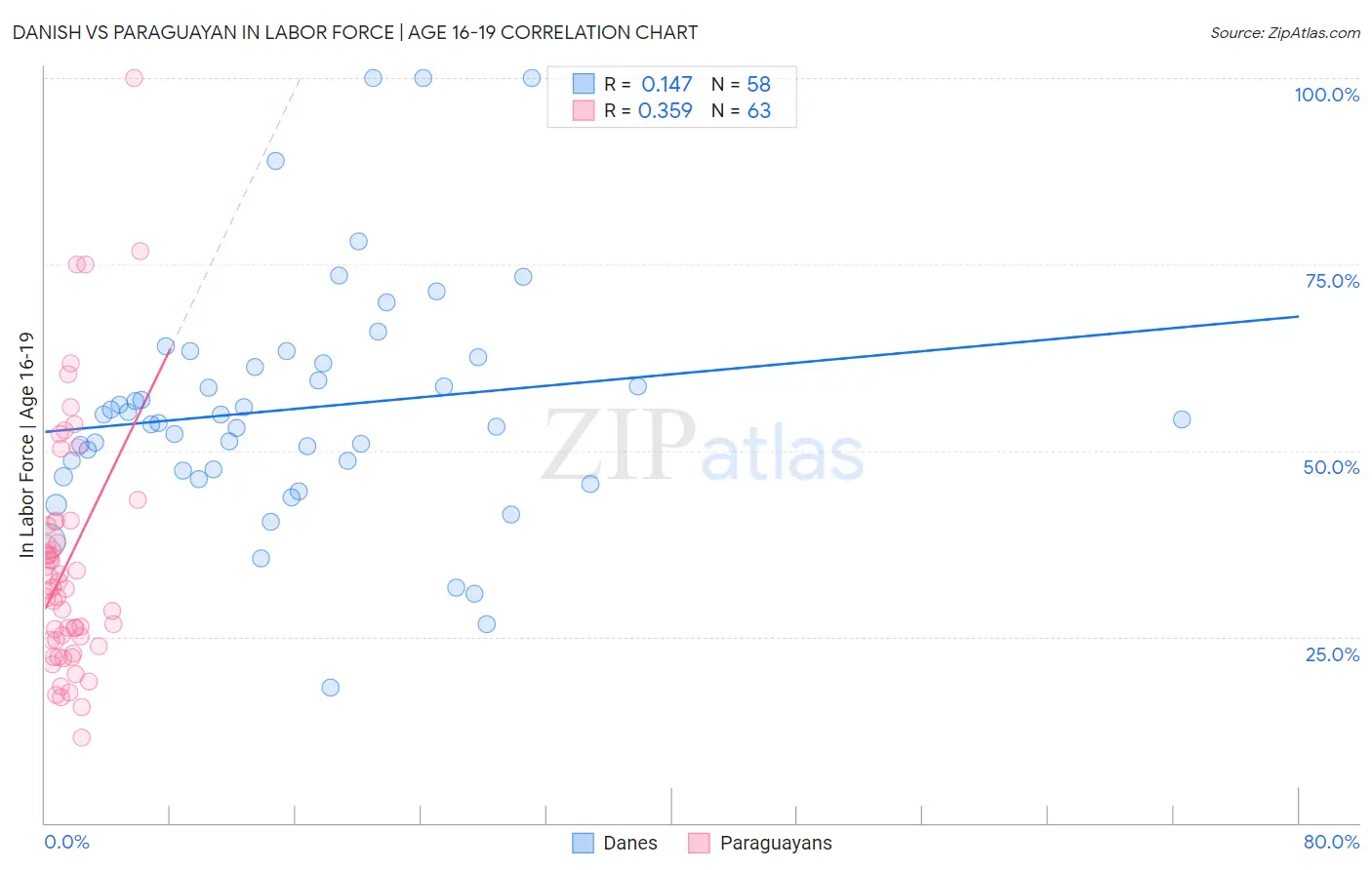 Danish vs Paraguayan In Labor Force | Age 16-19
