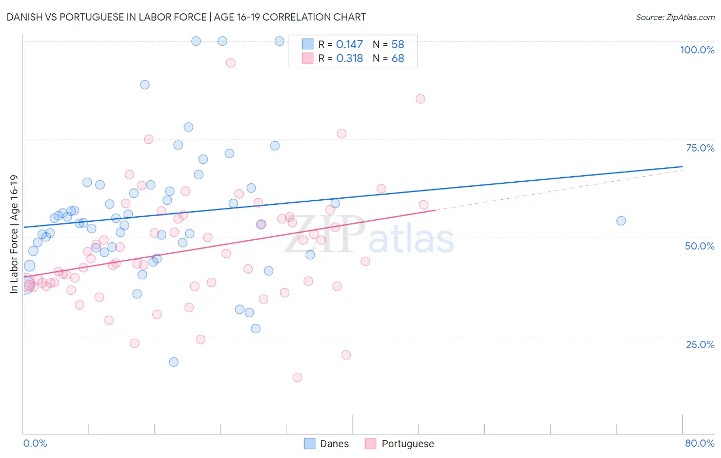 Danish vs Portuguese In Labor Force | Age 16-19