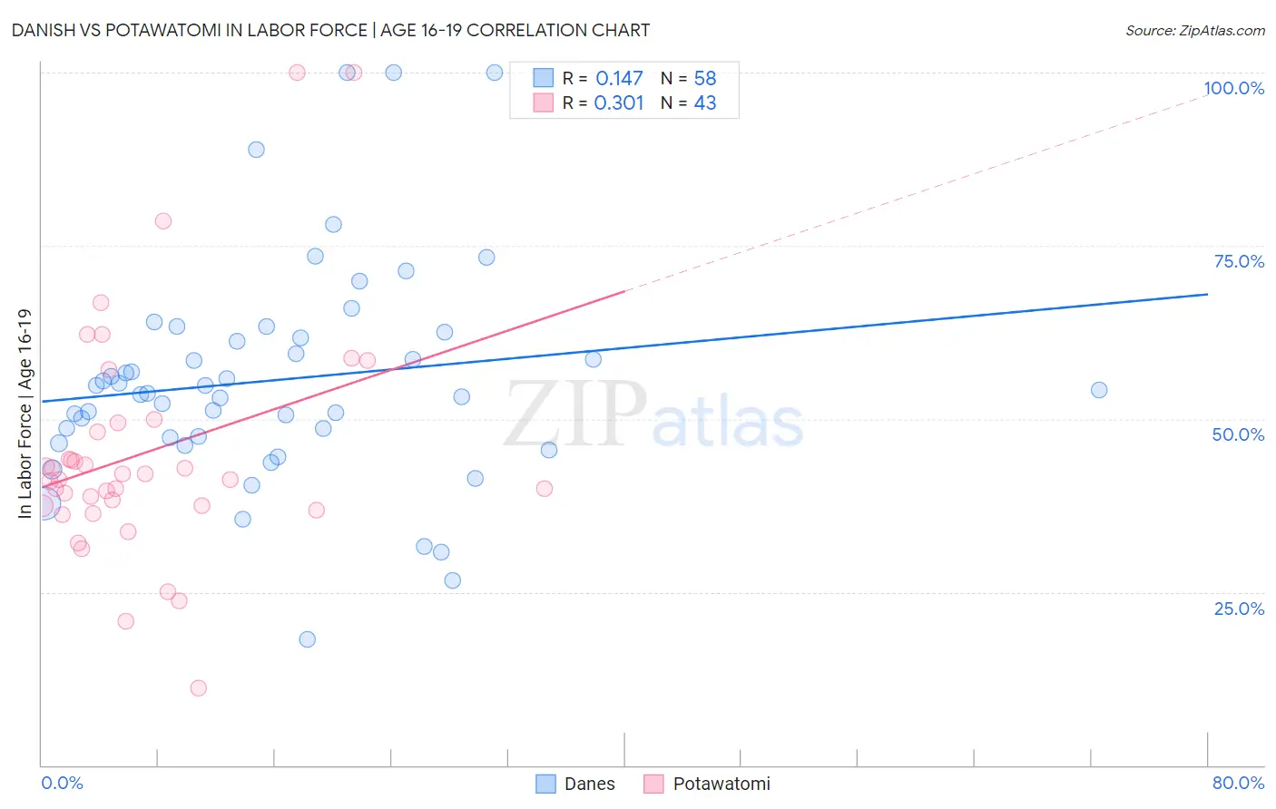 Danish vs Potawatomi In Labor Force | Age 16-19