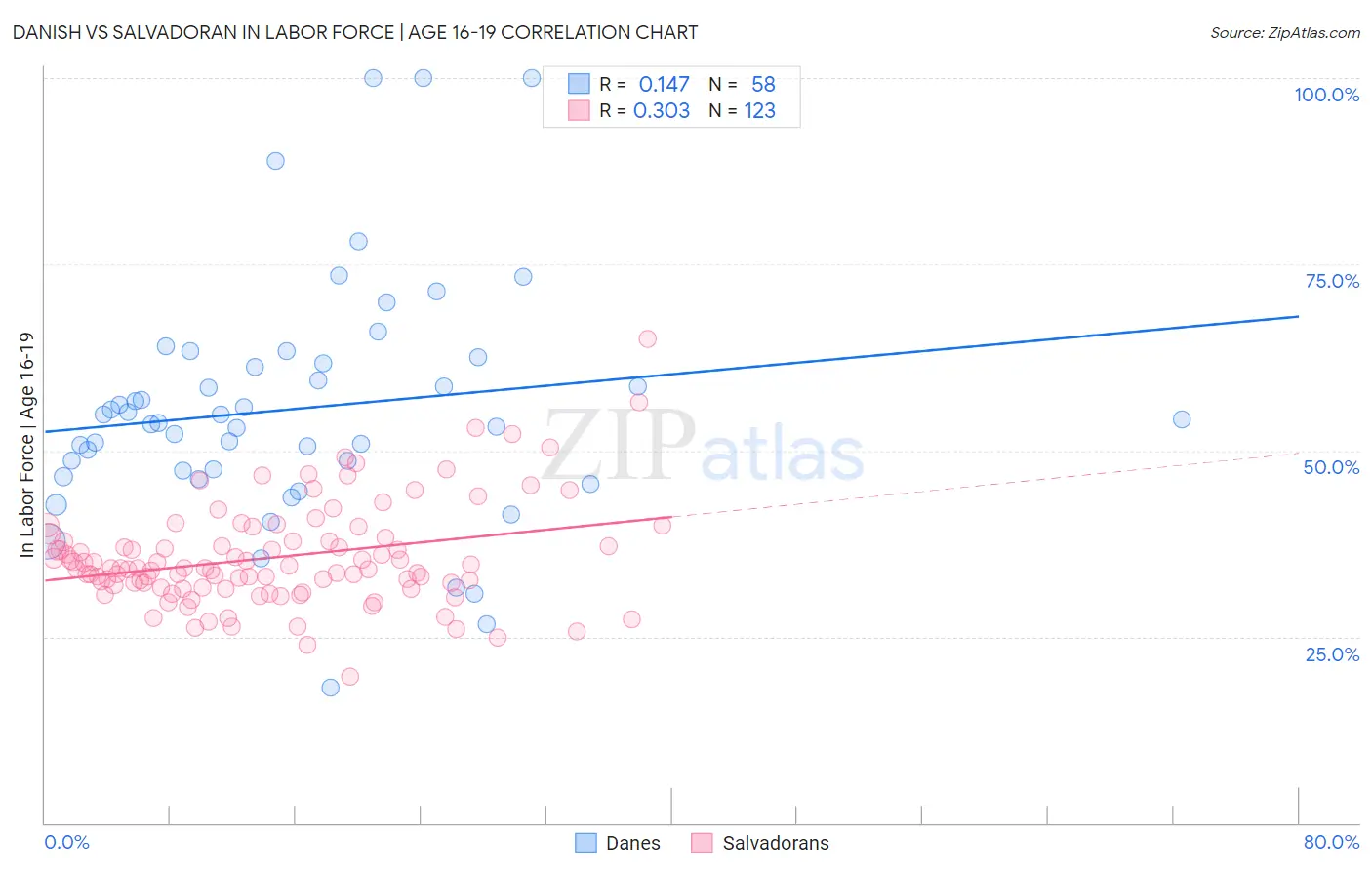 Danish vs Salvadoran In Labor Force | Age 16-19