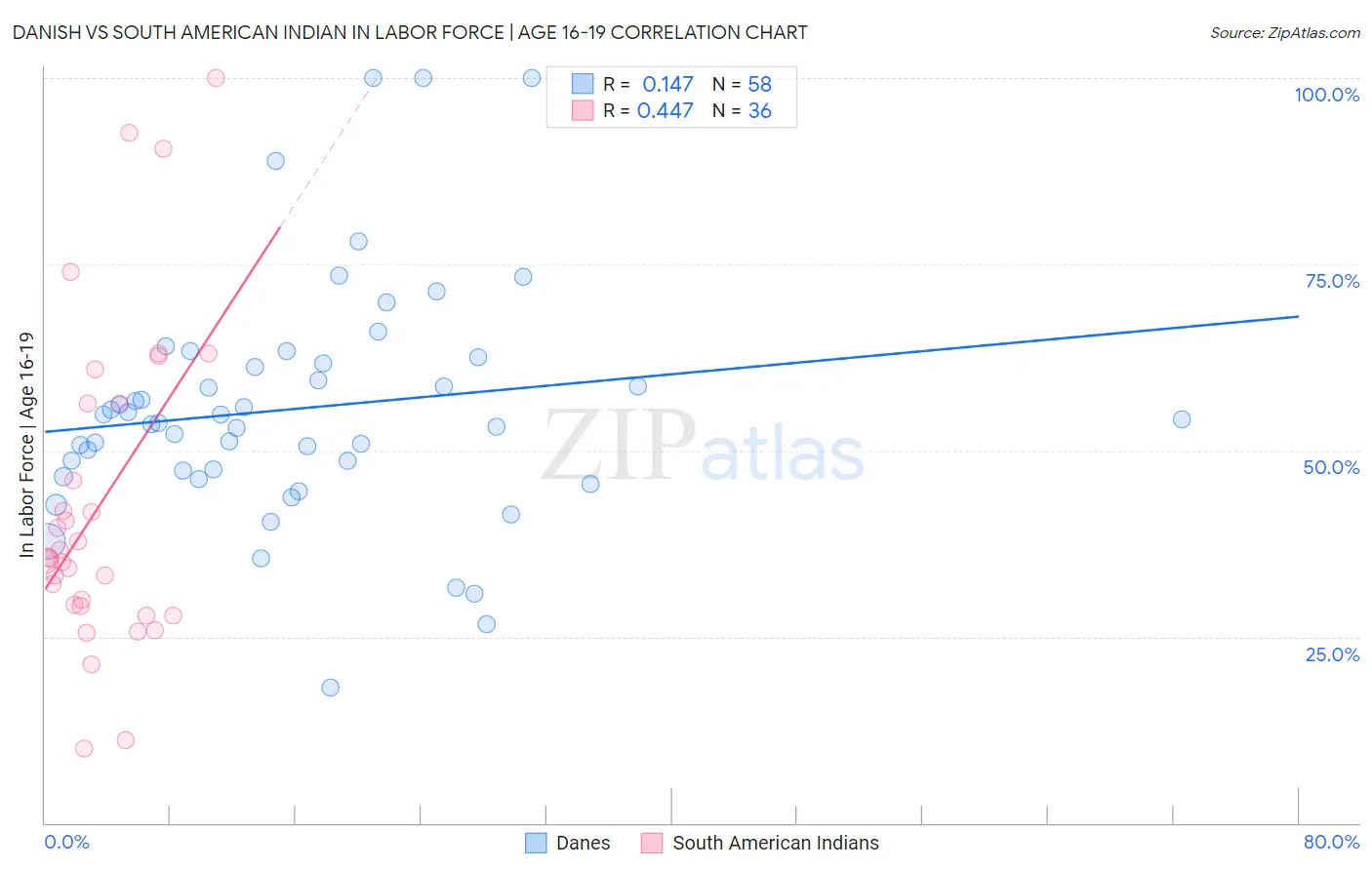 Danish vs South American Indian In Labor Force | Age 16-19