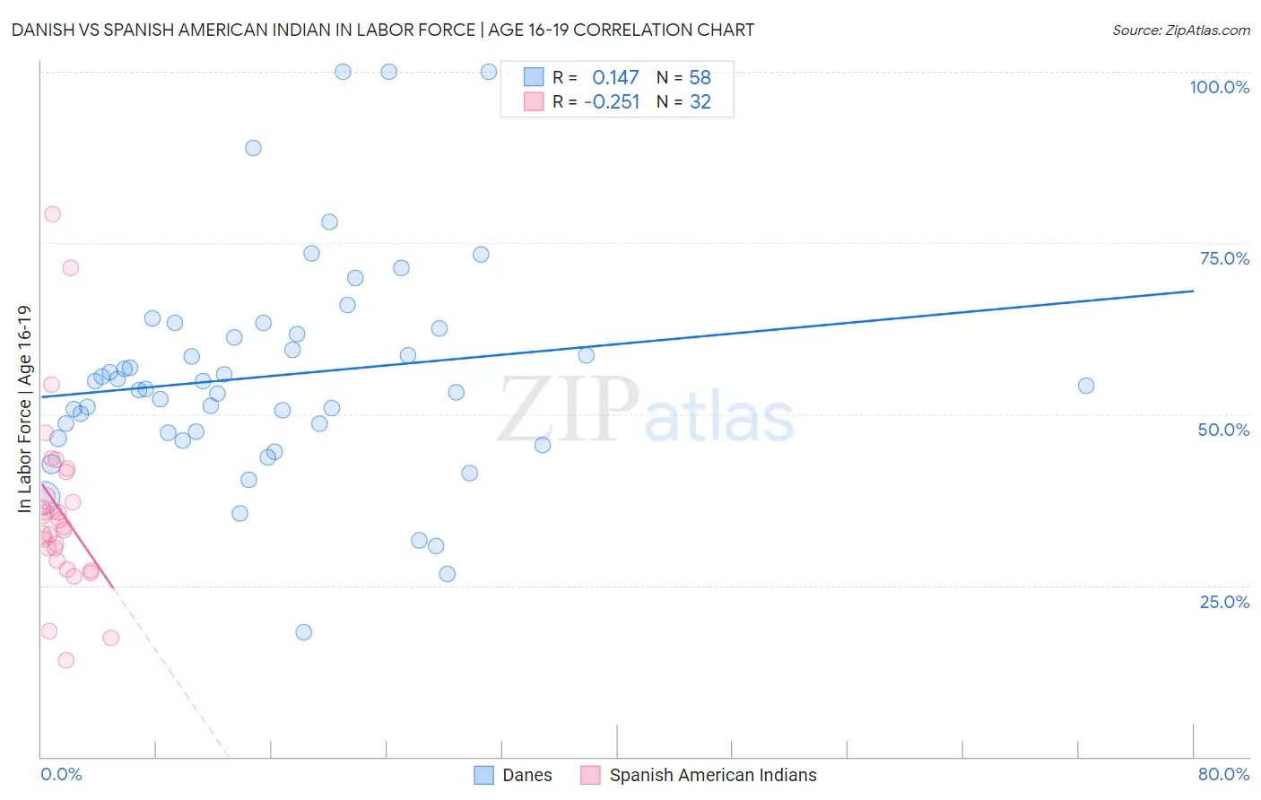 Danish vs Spanish American Indian In Labor Force | Age 16-19