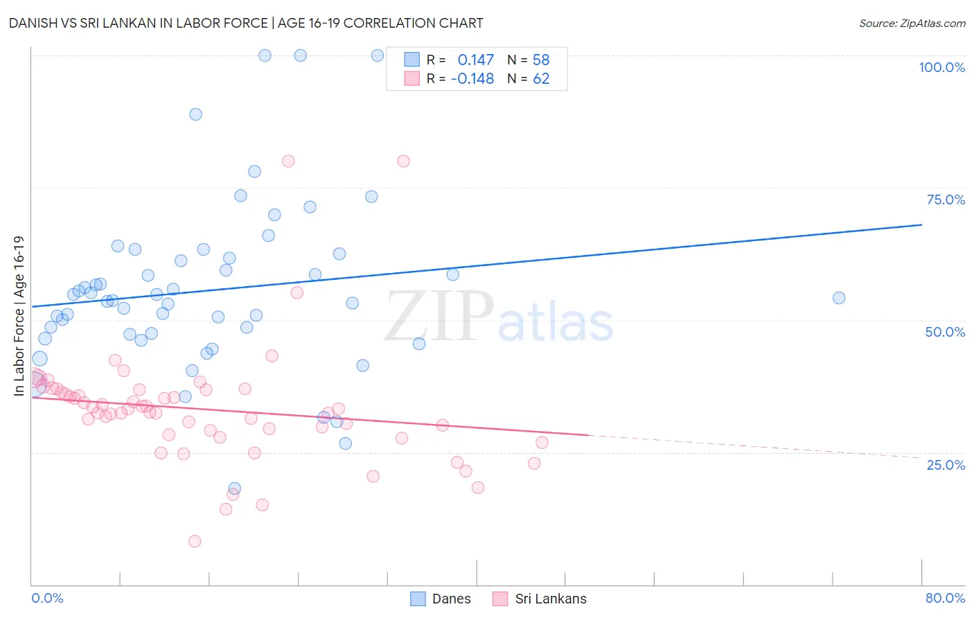Danish vs Sri Lankan In Labor Force | Age 16-19