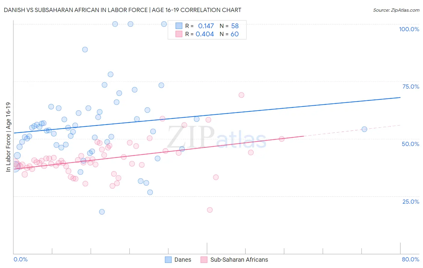 Danish vs Subsaharan African In Labor Force | Age 16-19