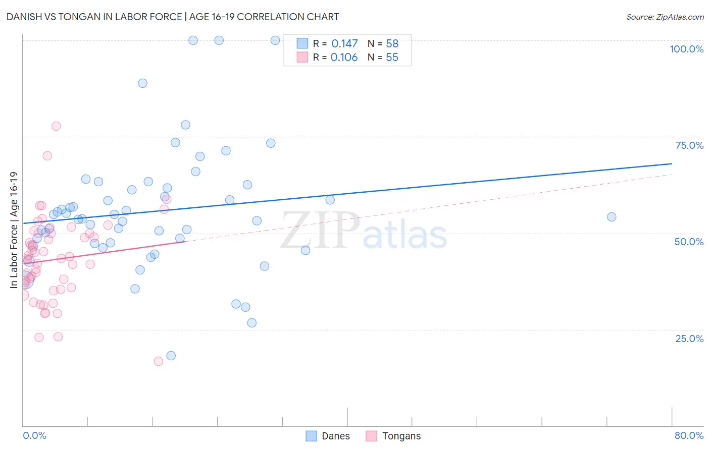 Danish vs Tongan In Labor Force | Age 16-19