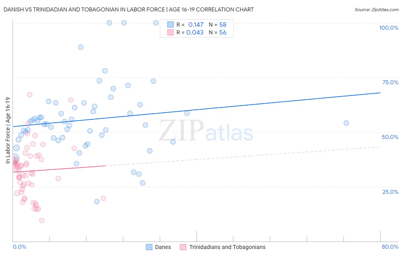 Danish vs Trinidadian and Tobagonian In Labor Force | Age 16-19