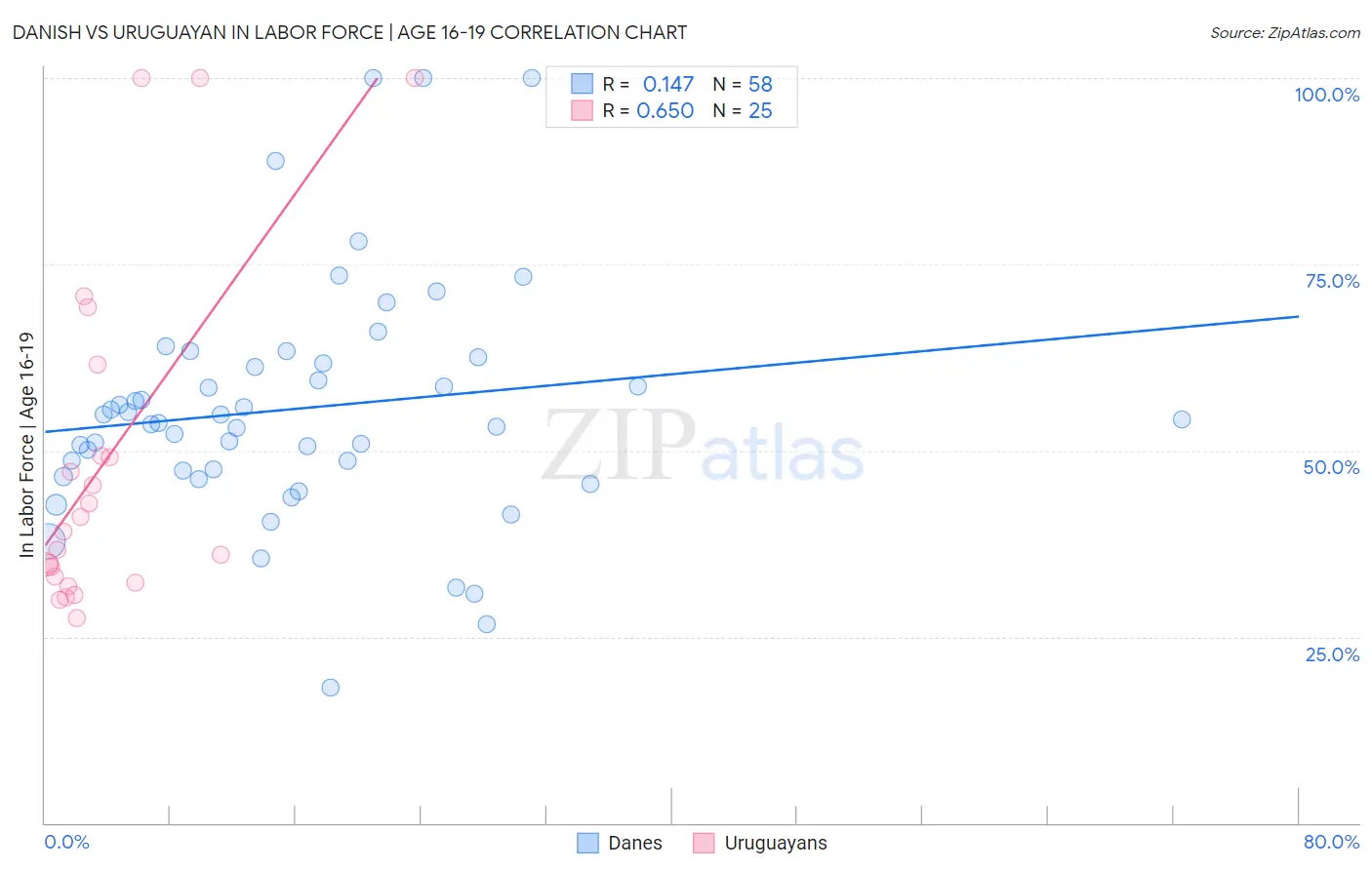 Danish vs Uruguayan In Labor Force | Age 16-19