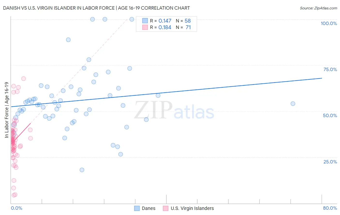 Danish vs U.S. Virgin Islander In Labor Force | Age 16-19