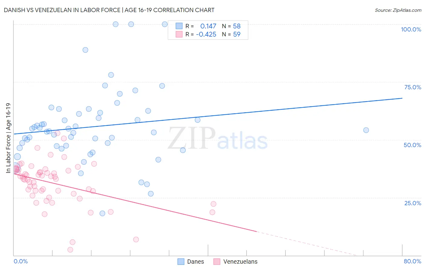 Danish vs Venezuelan In Labor Force | Age 16-19