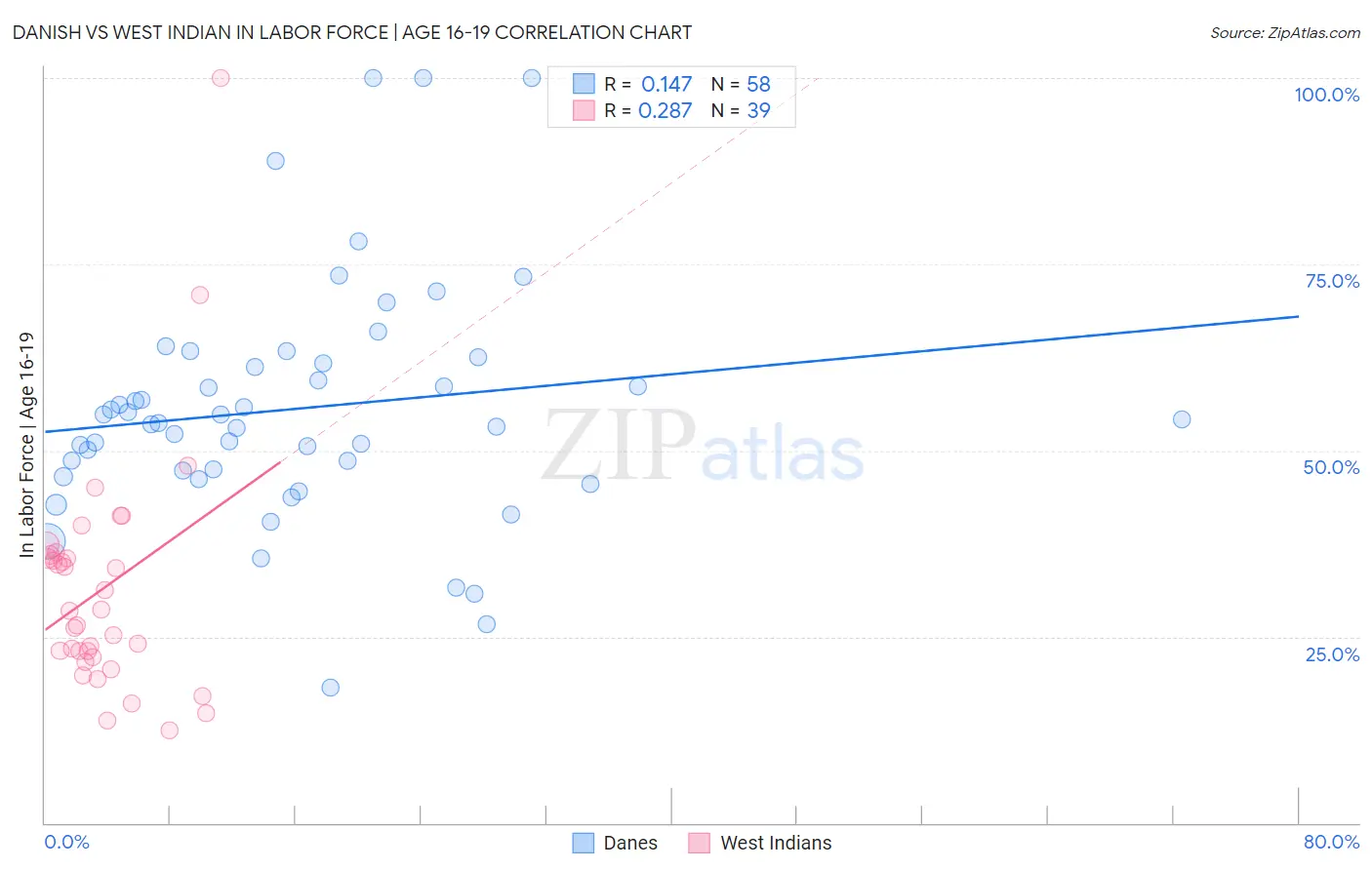 Danish vs West Indian In Labor Force | Age 16-19