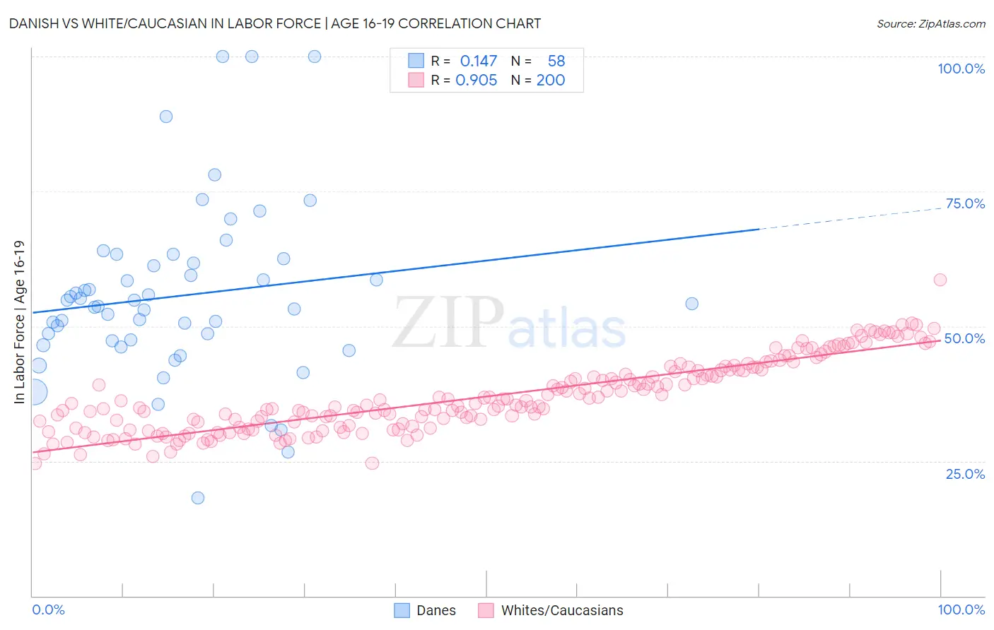 Danish vs White/Caucasian In Labor Force | Age 16-19