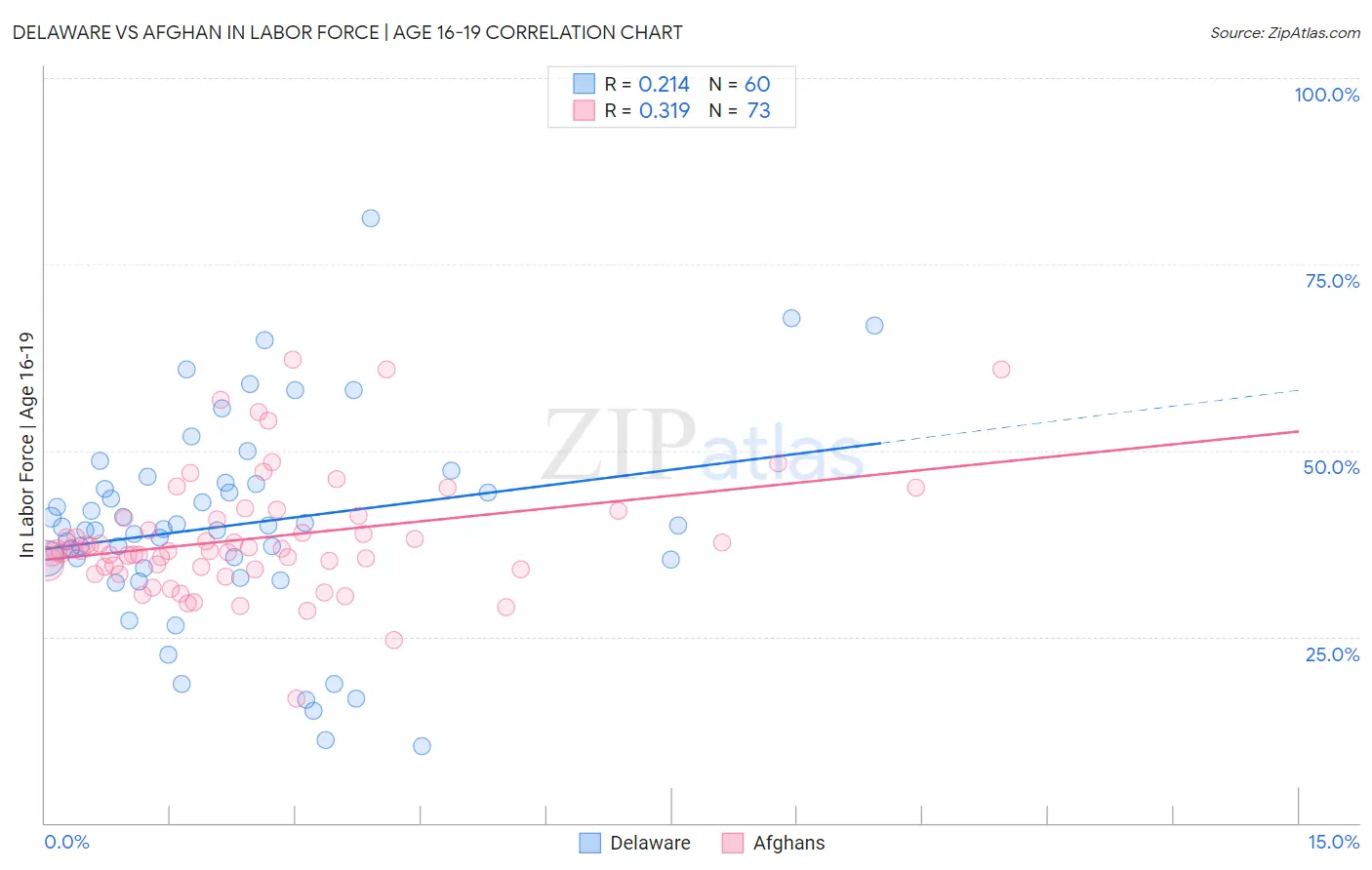Delaware vs Afghan In Labor Force | Age 16-19