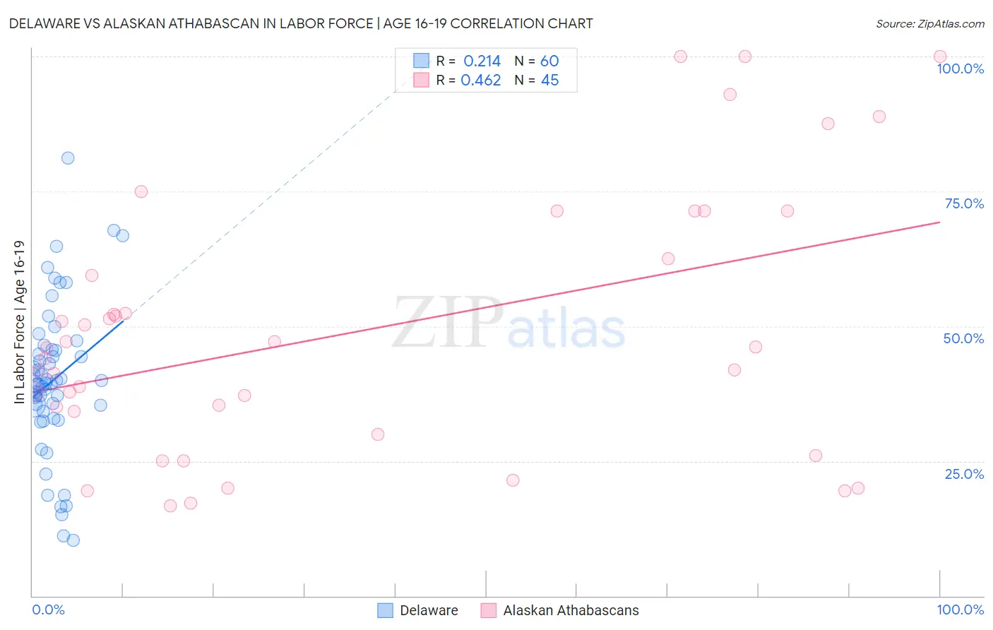 Delaware vs Alaskan Athabascan In Labor Force | Age 16-19