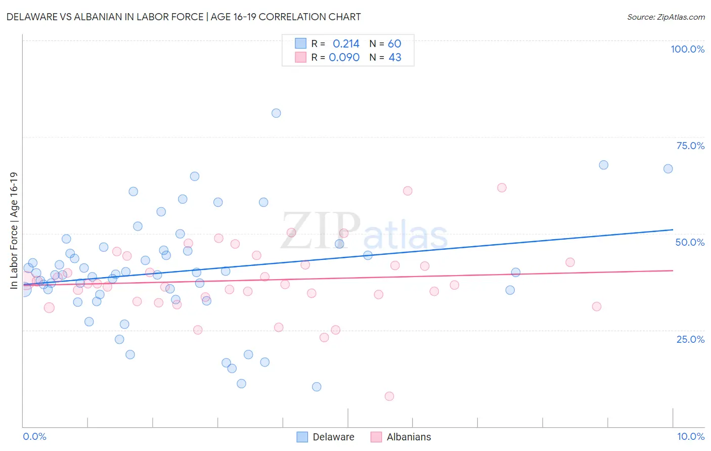 Delaware vs Albanian In Labor Force | Age 16-19