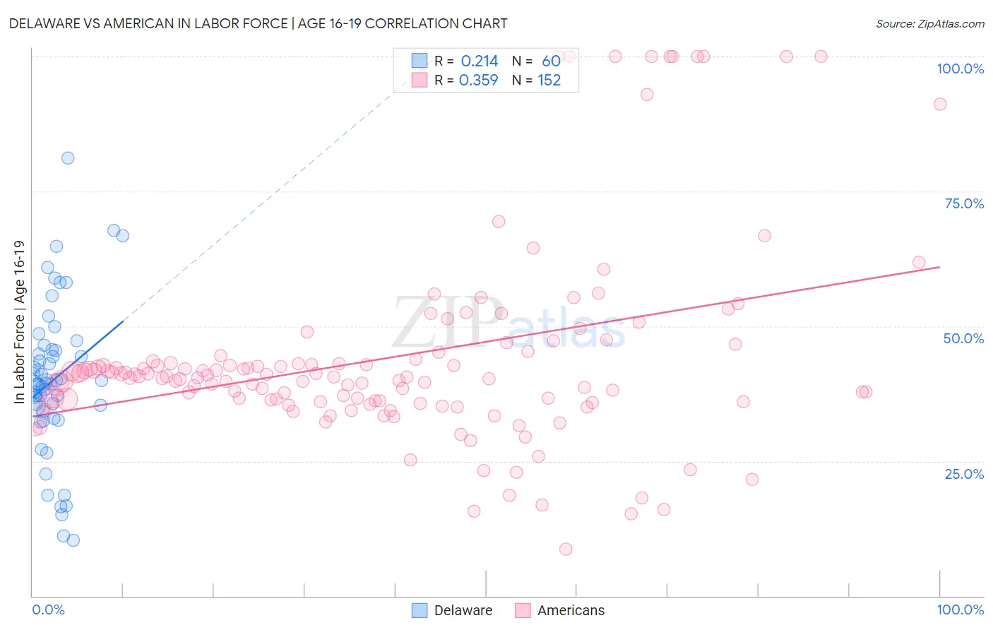 Delaware vs American In Labor Force | Age 16-19