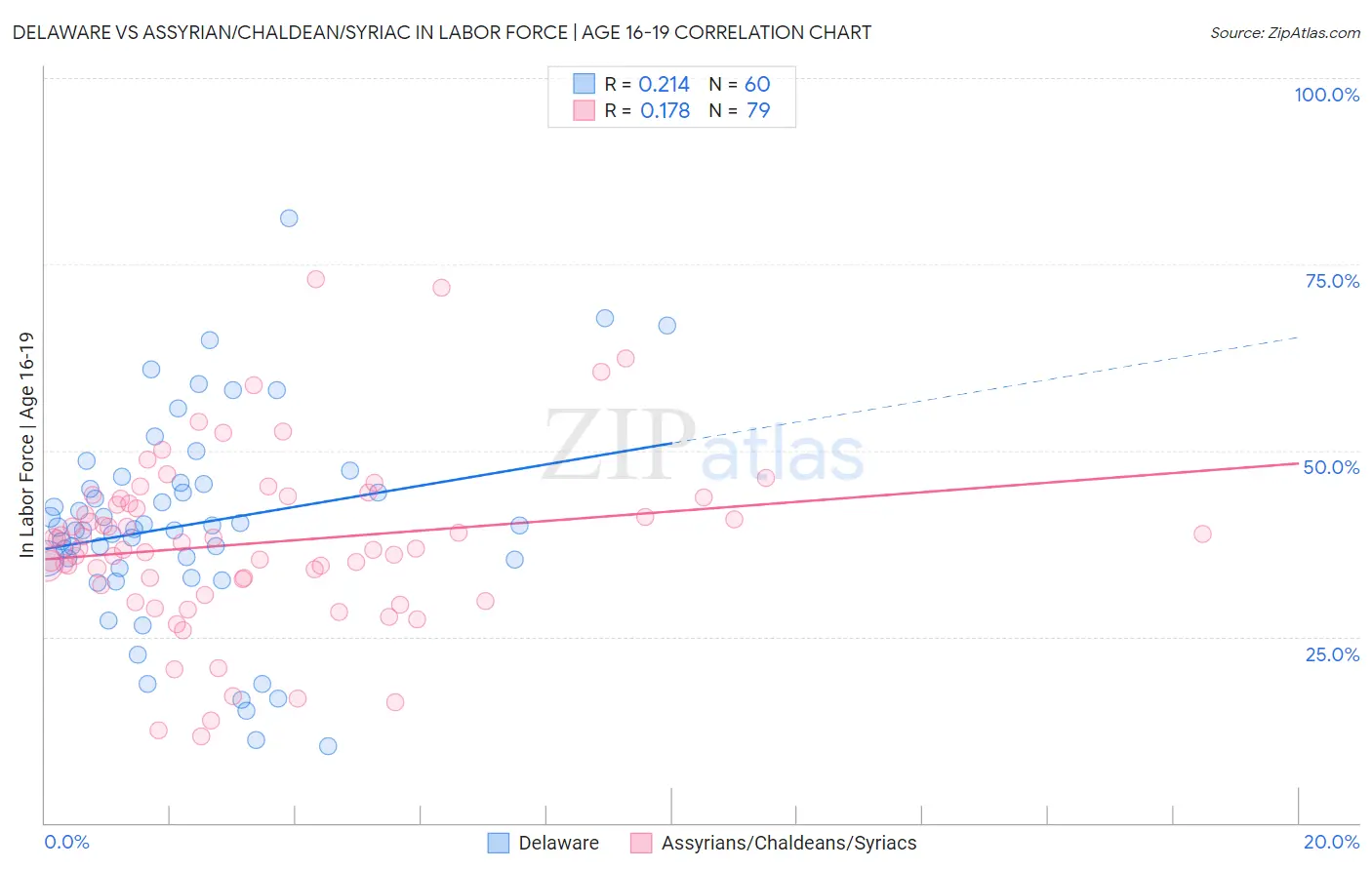 Delaware vs Assyrian/Chaldean/Syriac In Labor Force | Age 16-19