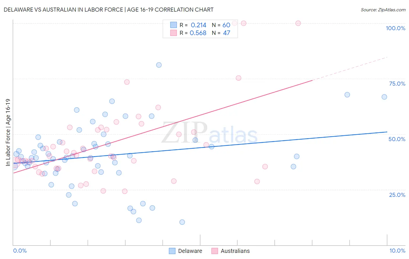 Delaware vs Australian In Labor Force | Age 16-19