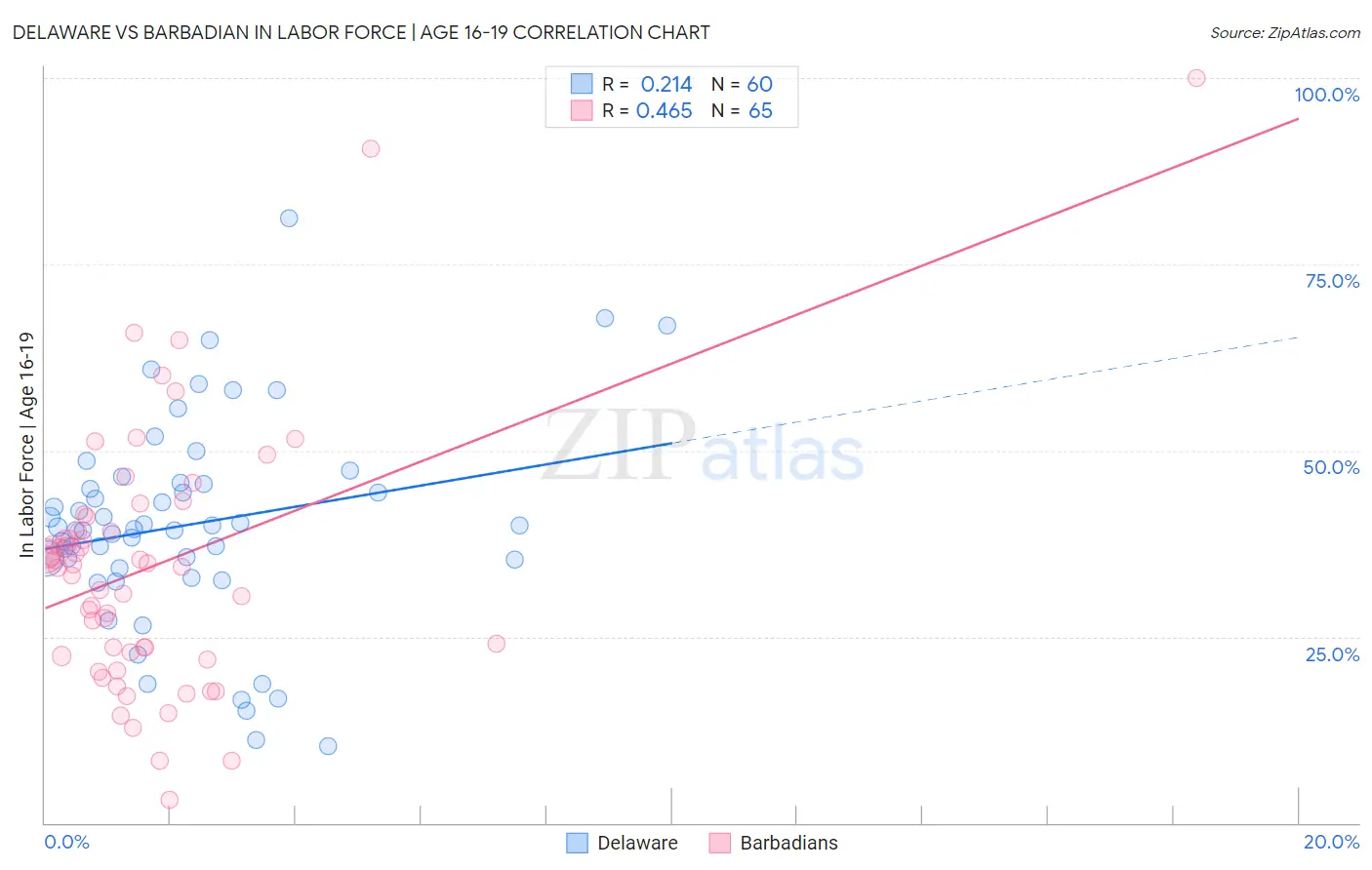 Delaware vs Barbadian In Labor Force | Age 16-19