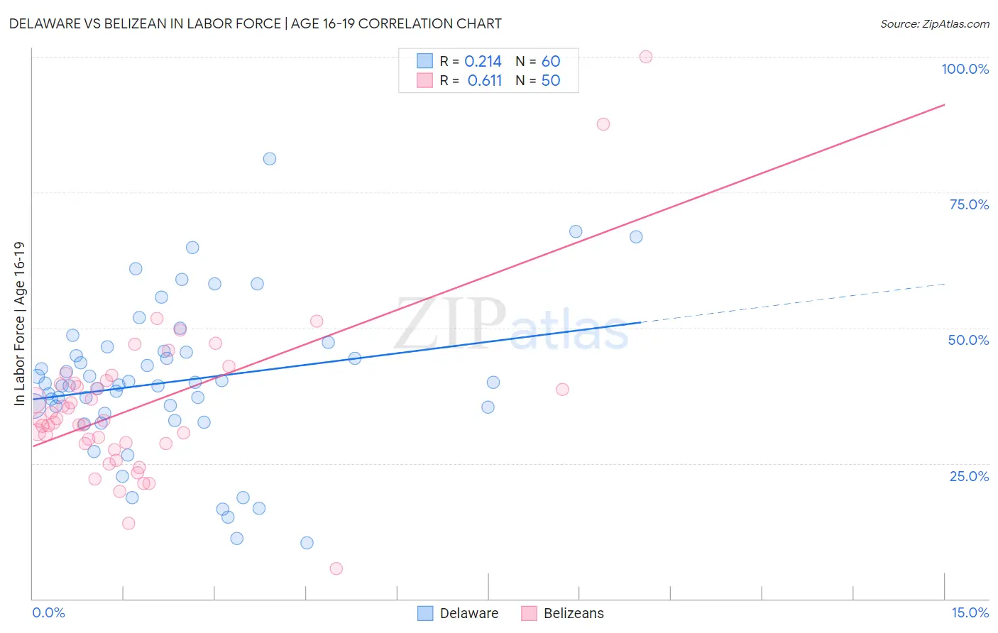 Delaware vs Belizean In Labor Force | Age 16-19