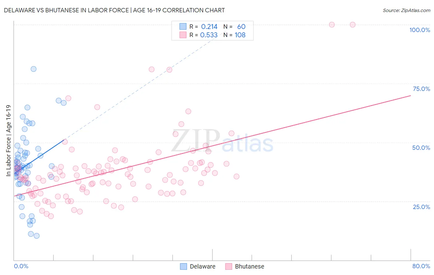 Delaware vs Bhutanese In Labor Force | Age 16-19
