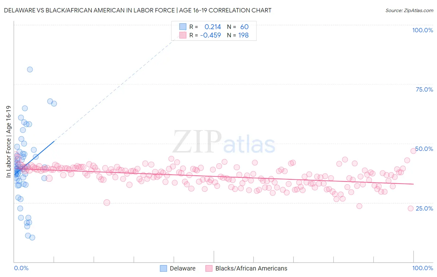 Delaware vs Black/African American In Labor Force | Age 16-19