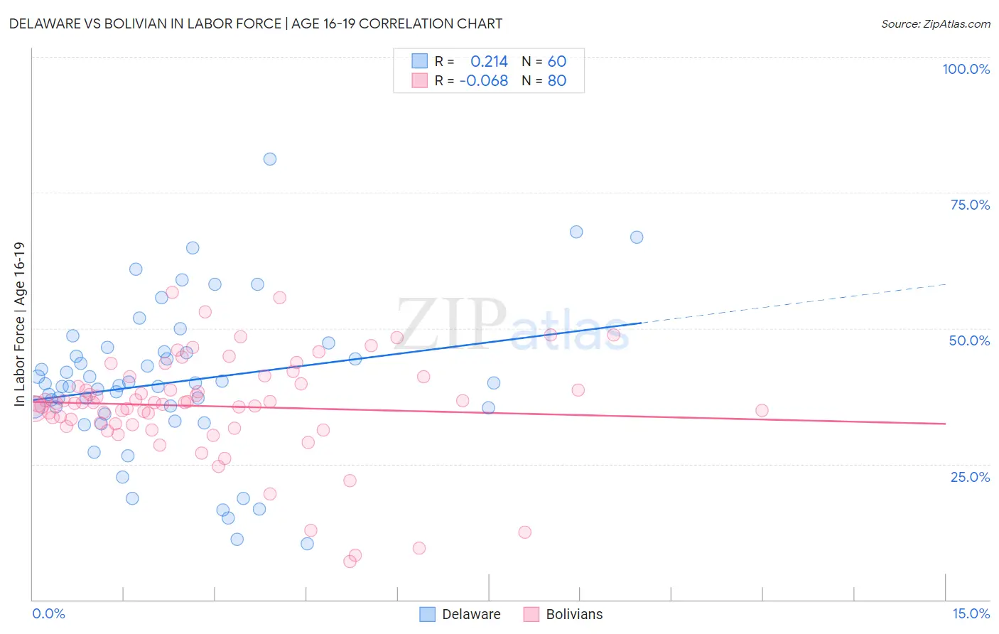 Delaware vs Bolivian In Labor Force | Age 16-19