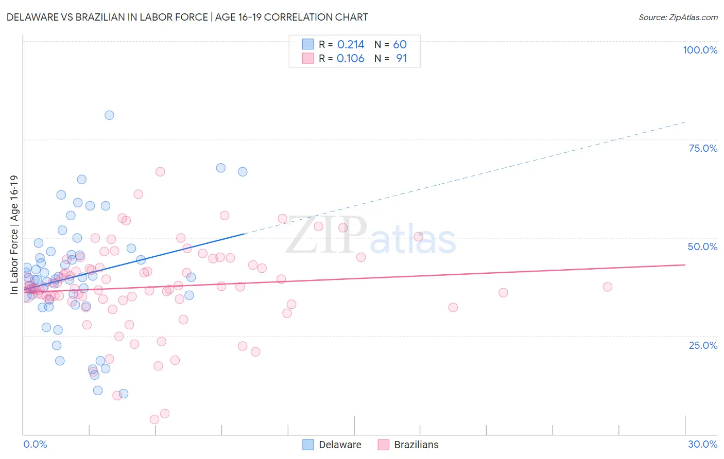Delaware vs Brazilian In Labor Force | Age 16-19