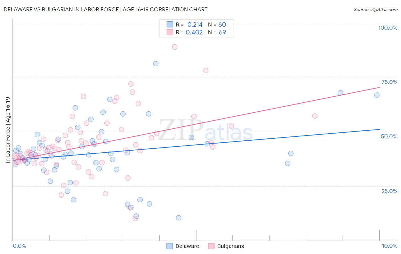 Delaware vs Bulgarian In Labor Force | Age 16-19