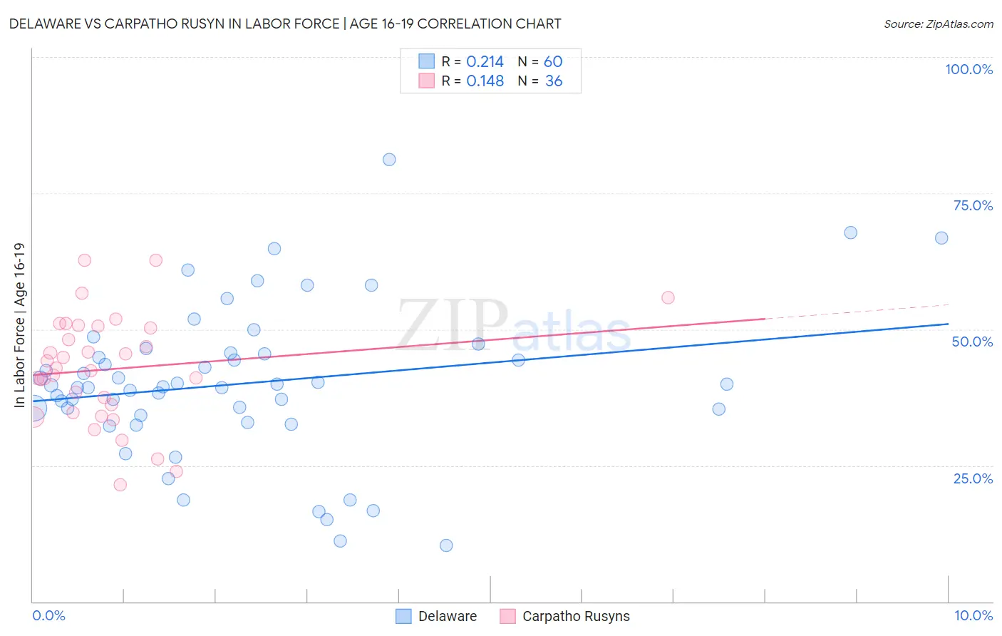 Delaware vs Carpatho Rusyn In Labor Force | Age 16-19