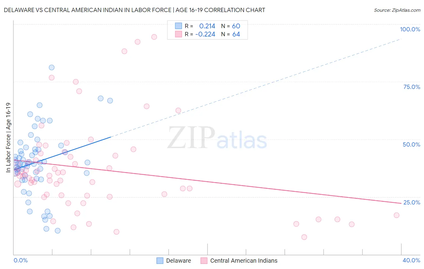 Delaware vs Central American Indian In Labor Force | Age 16-19