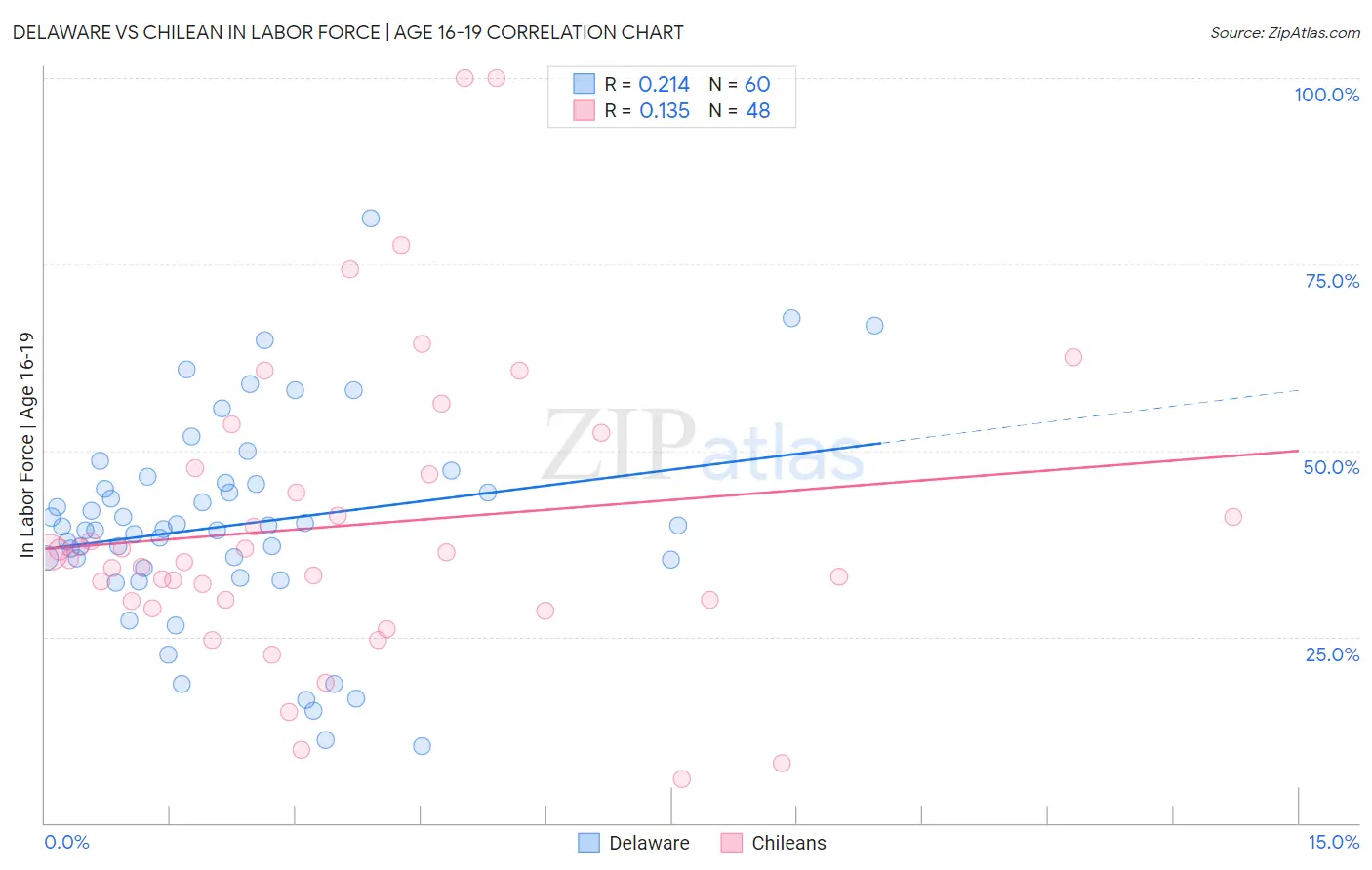 Delaware vs Chilean In Labor Force | Age 16-19