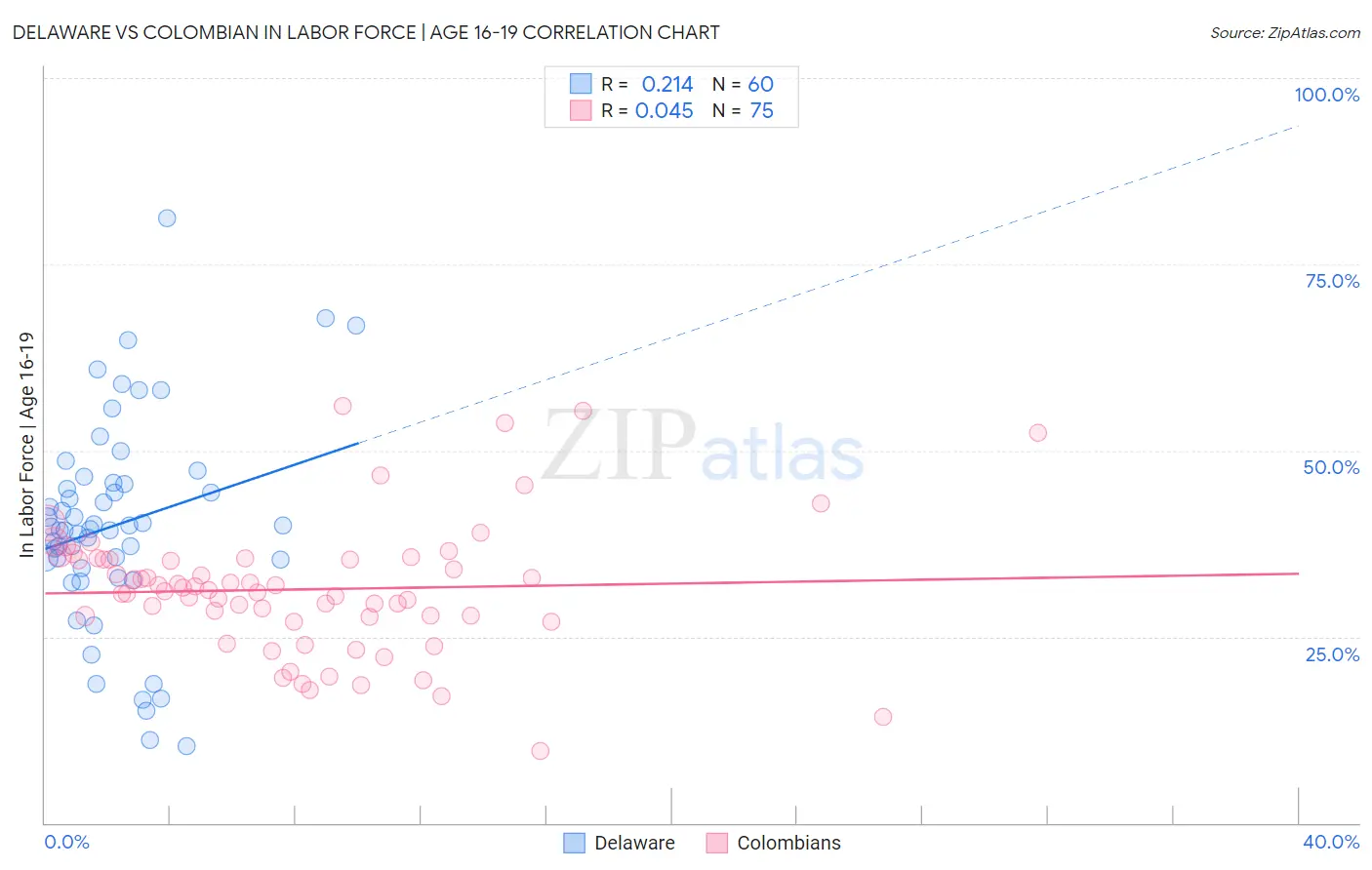 Delaware vs Colombian In Labor Force | Age 16-19
