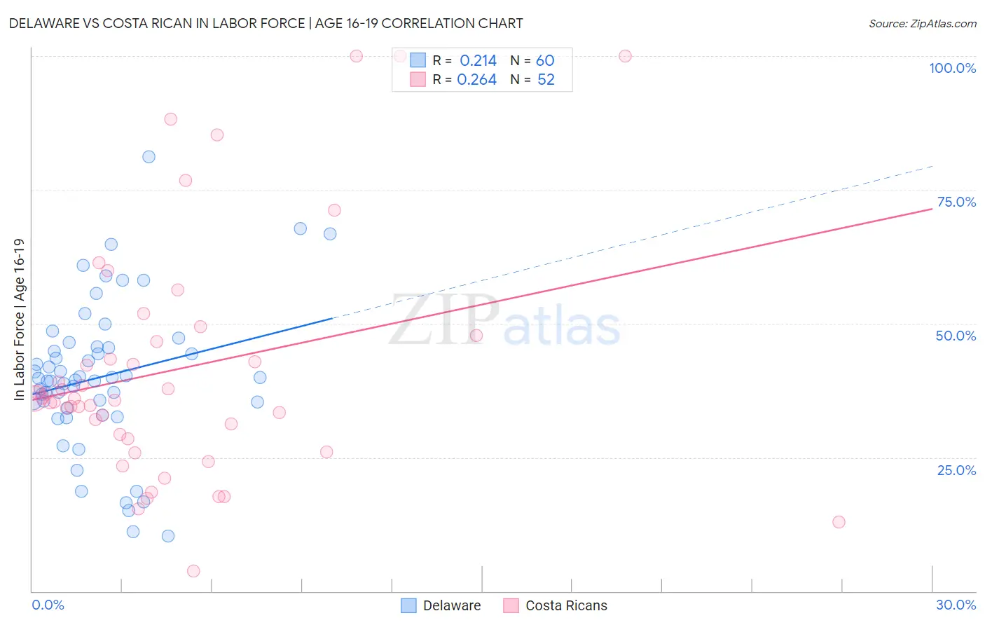 Delaware vs Costa Rican In Labor Force | Age 16-19