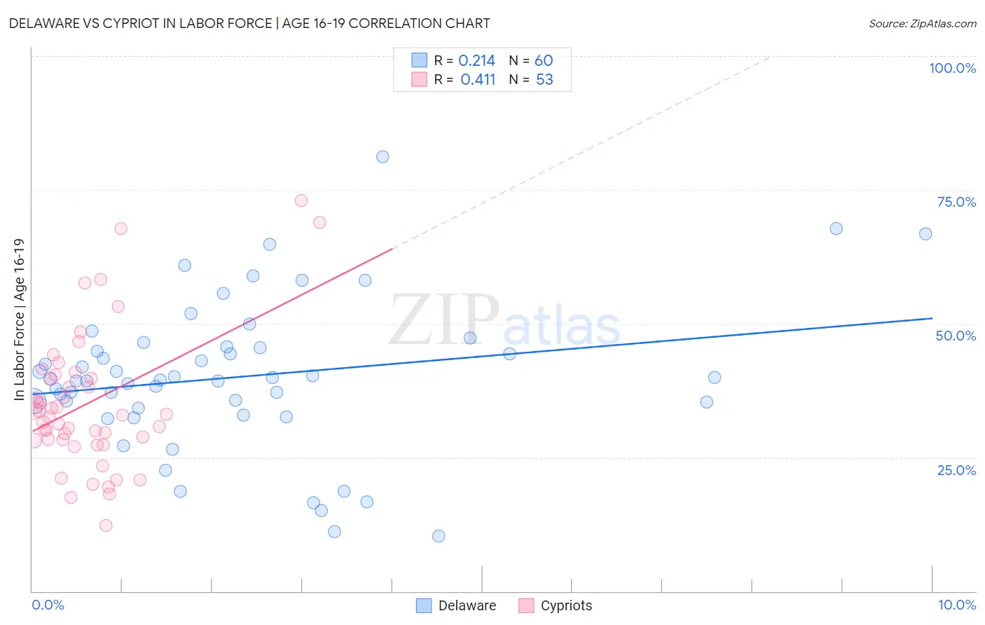 Delaware vs Cypriot In Labor Force | Age 16-19
