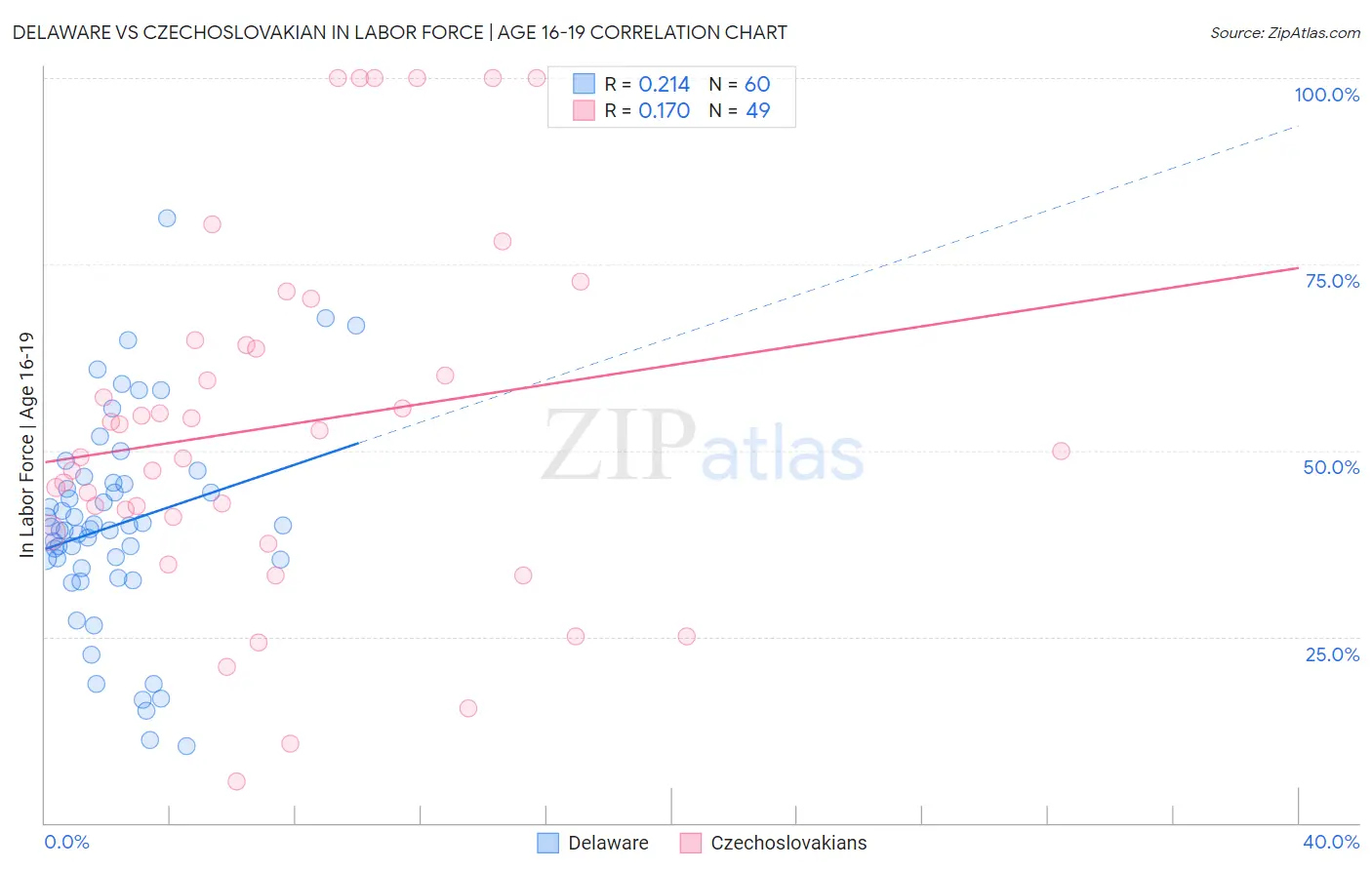 Delaware vs Czechoslovakian In Labor Force | Age 16-19