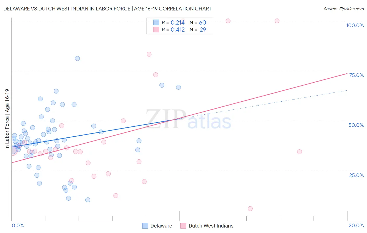Delaware vs Dutch West Indian In Labor Force | Age 16-19