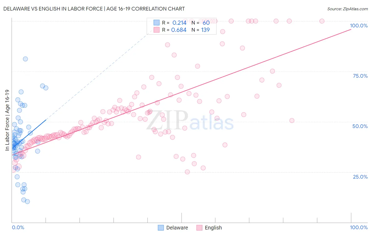 Delaware vs English In Labor Force | Age 16-19