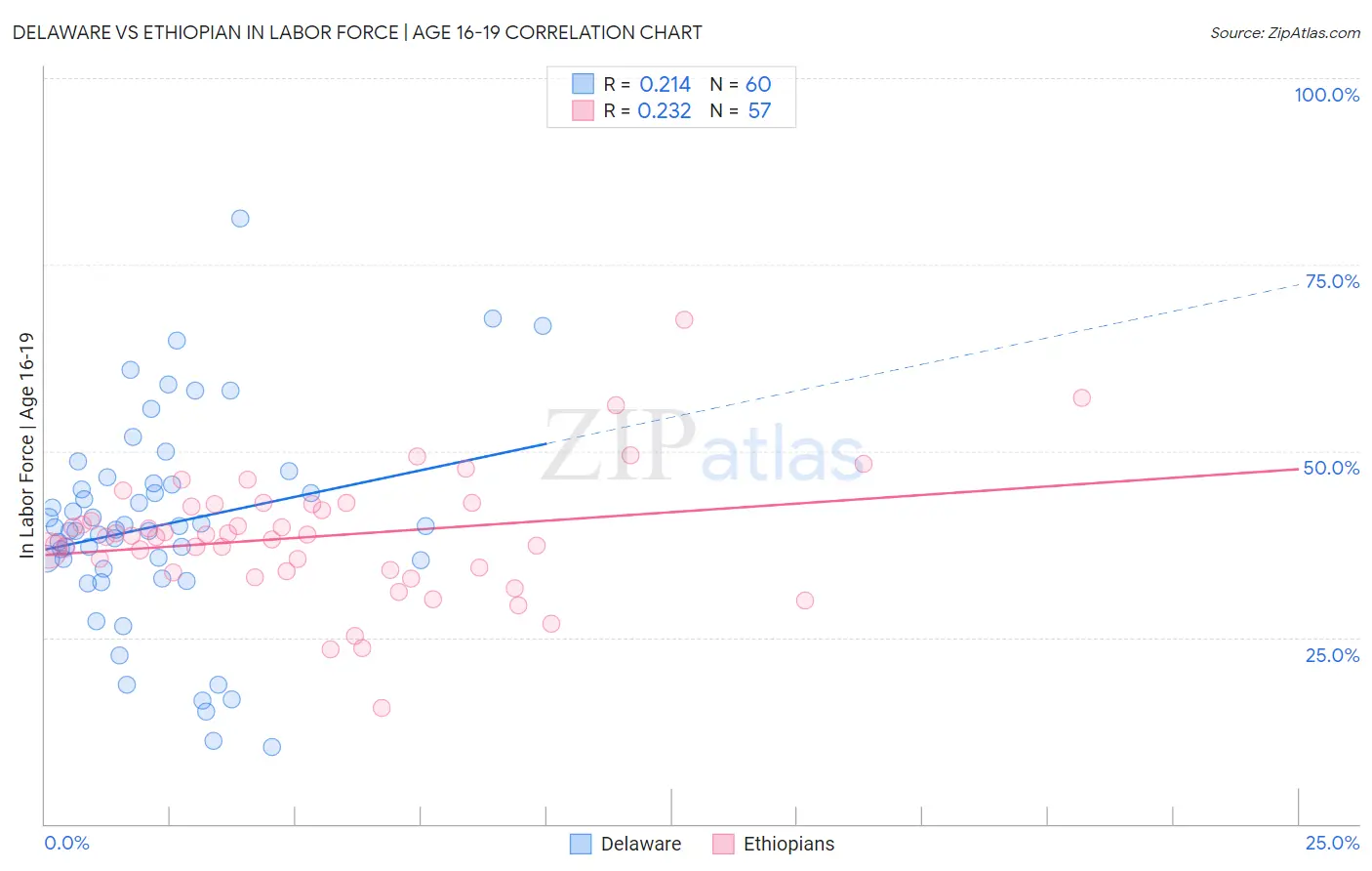 Delaware vs Ethiopian In Labor Force | Age 16-19