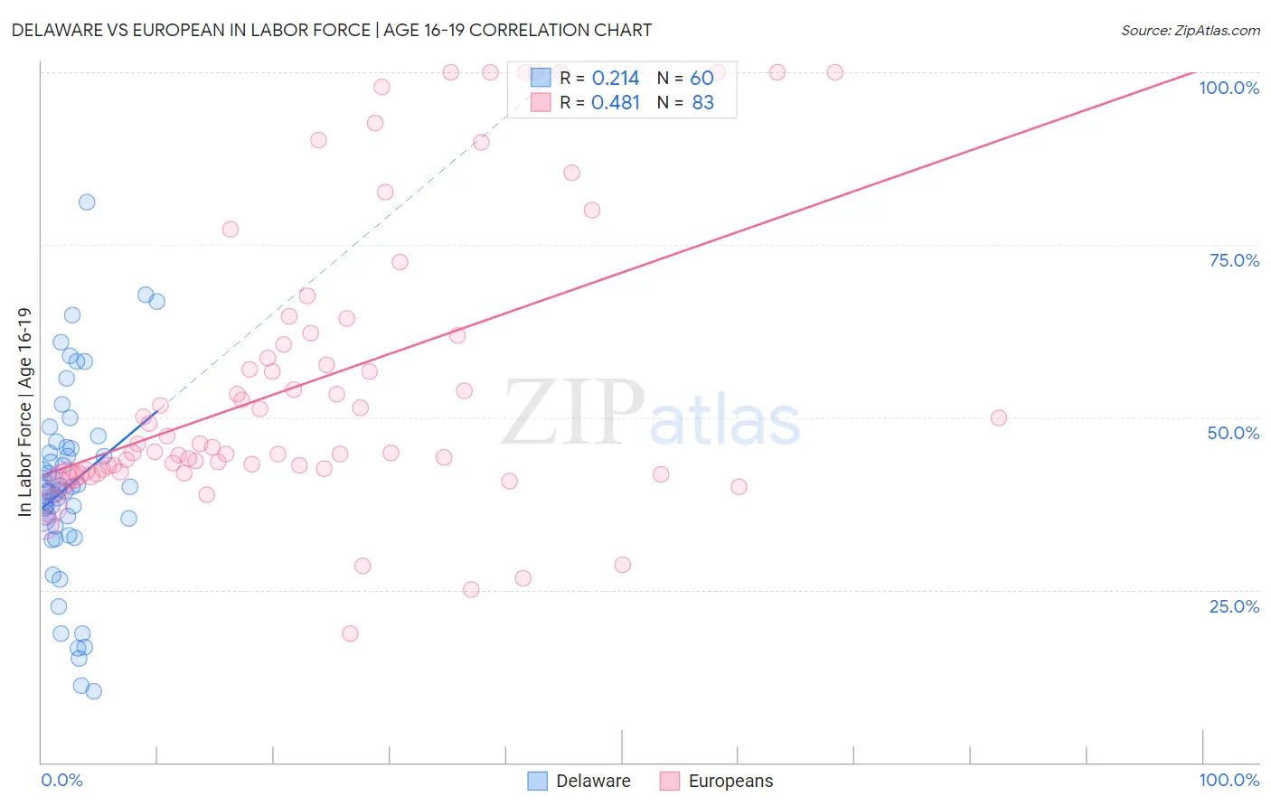 Delaware vs European In Labor Force | Age 16-19