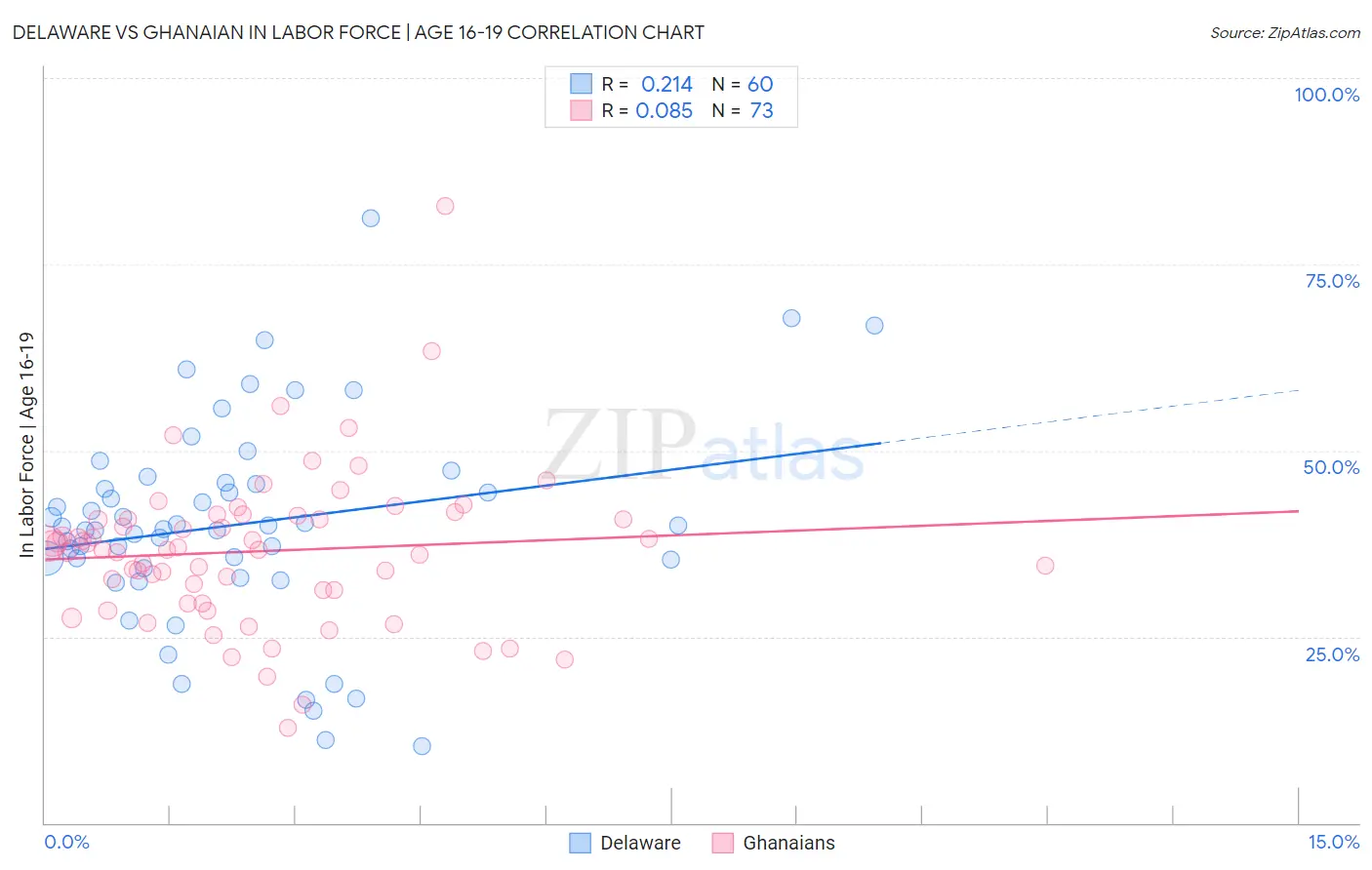 Delaware vs Ghanaian In Labor Force | Age 16-19