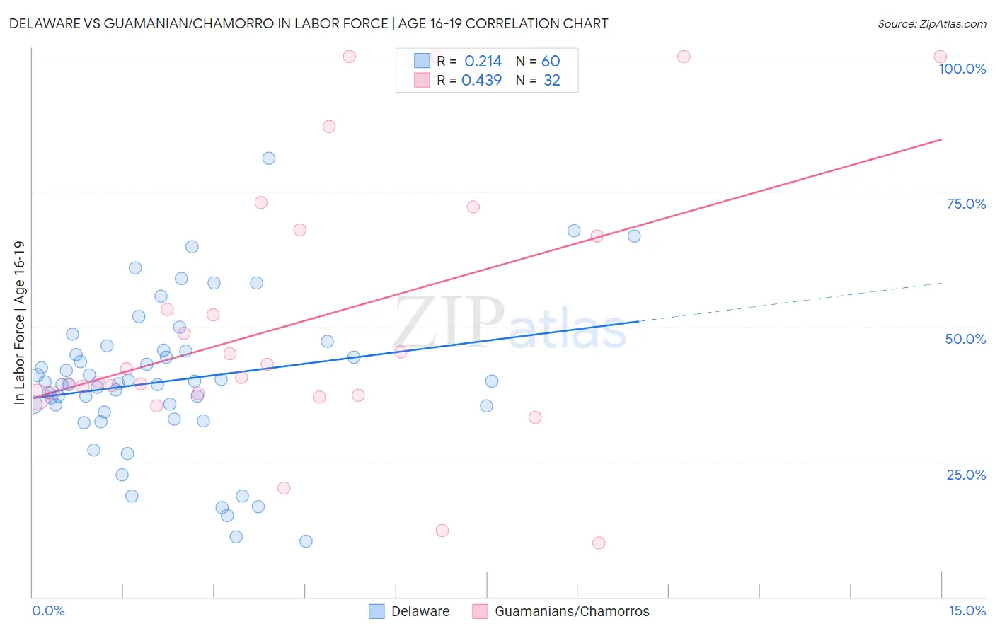 Delaware vs Guamanian/Chamorro In Labor Force | Age 16-19