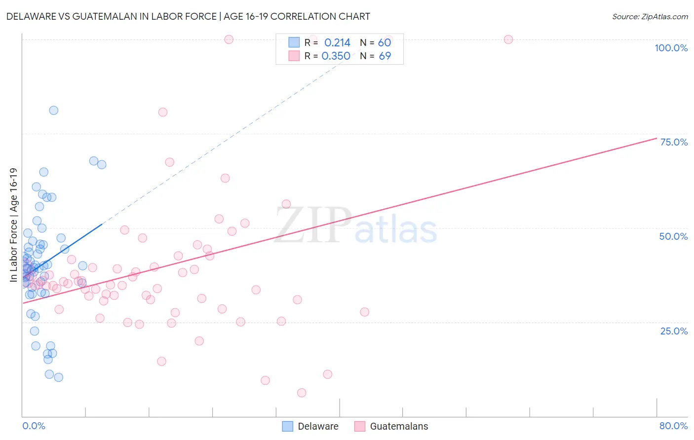 Delaware vs Guatemalan In Labor Force | Age 16-19