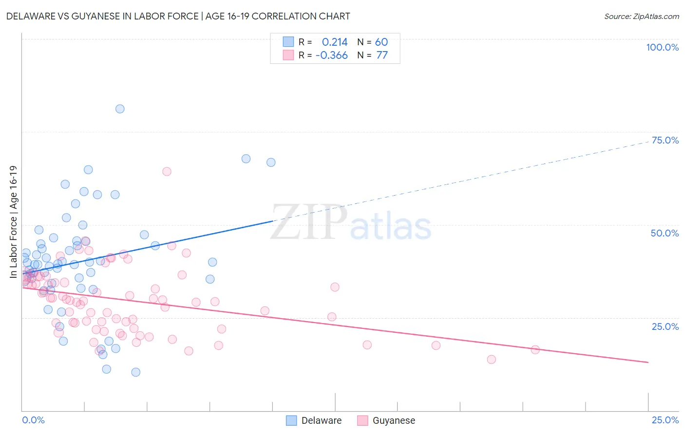 Delaware vs Guyanese In Labor Force | Age 16-19