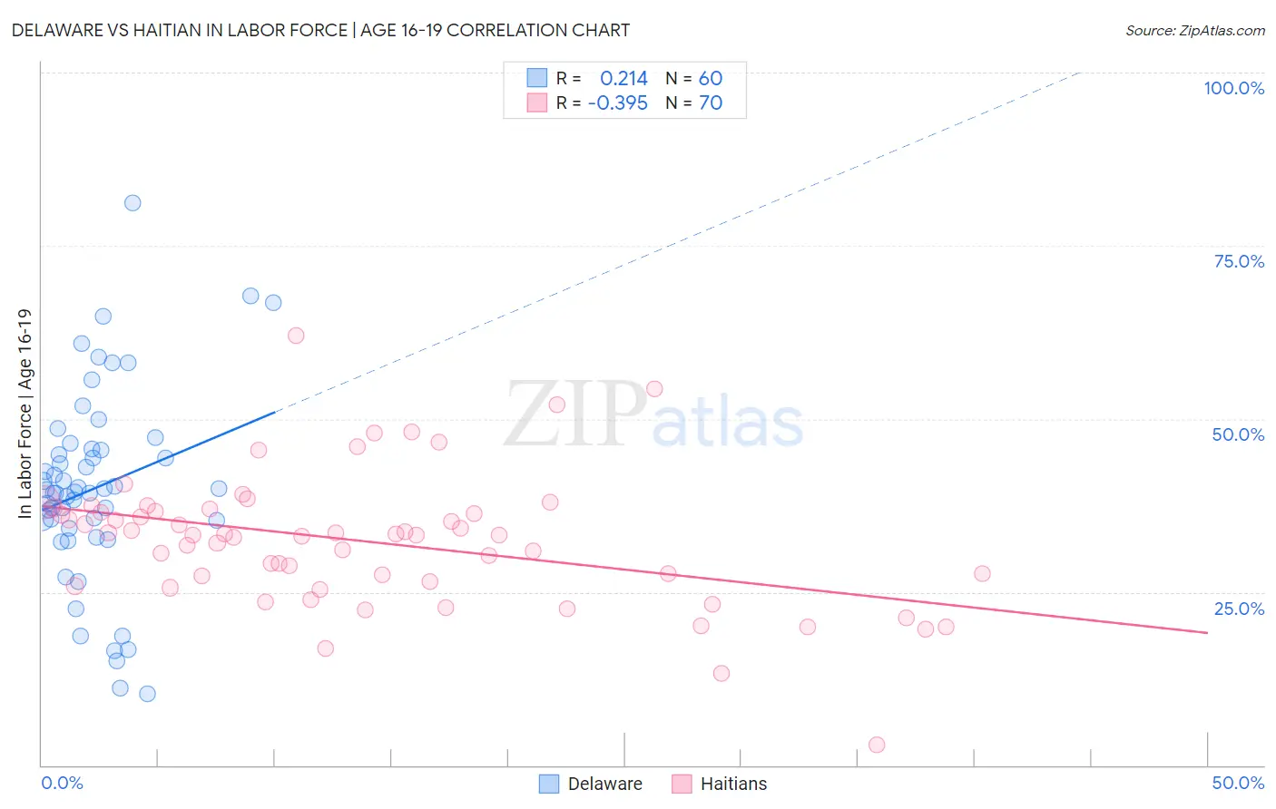 Delaware vs Haitian In Labor Force | Age 16-19