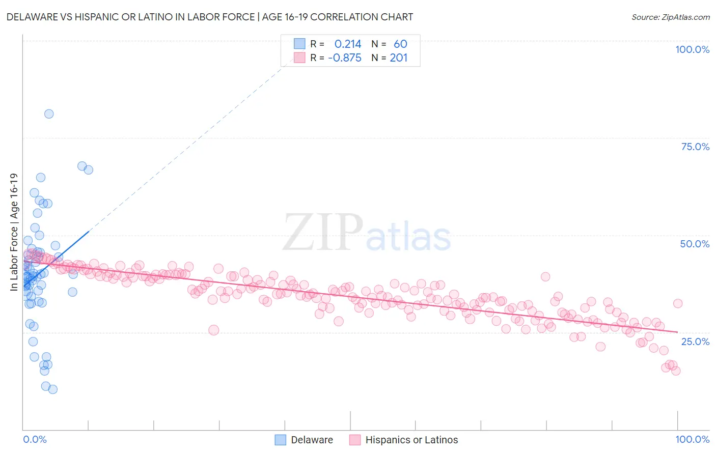 Delaware vs Hispanic or Latino In Labor Force | Age 16-19