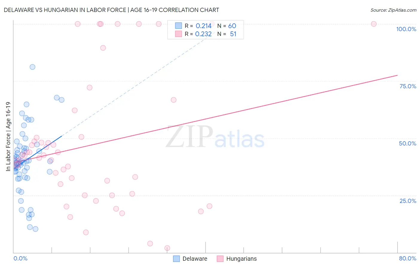 Delaware vs Hungarian In Labor Force | Age 16-19